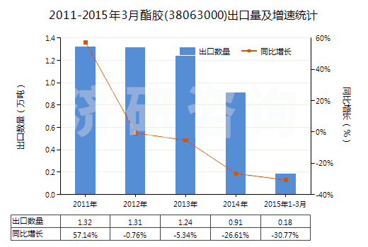 2011-2015年3月酯膠(38063000)出口量及增速統(tǒng)計